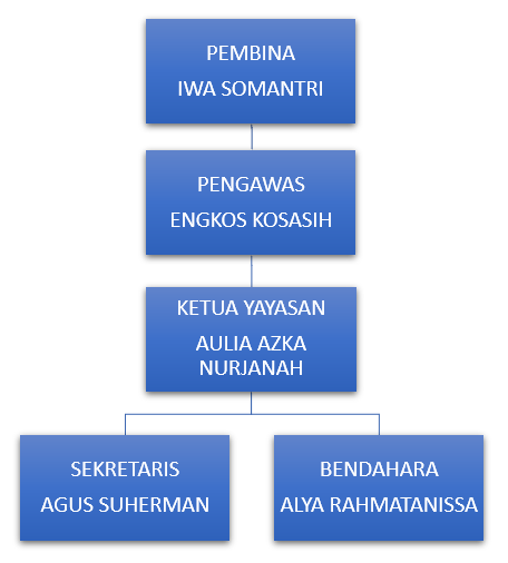 Struktur organisasi Yayasan Pelita Lingkungan Sejahtera